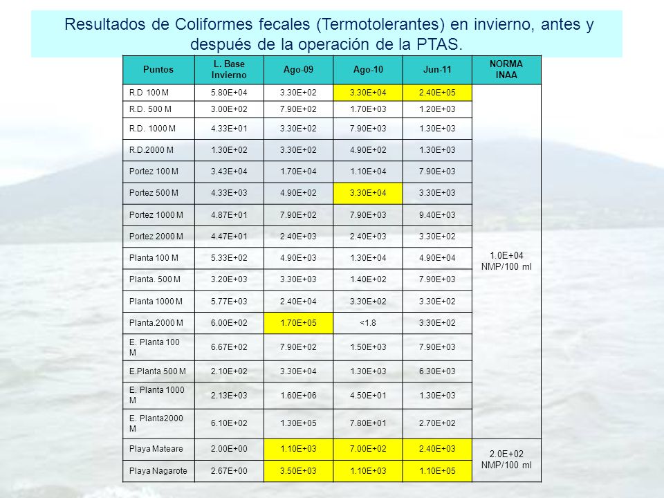 Resultados de Coliformes fecales (Termotolerantes) en invierno, antes y después de la operación de la PTAS.