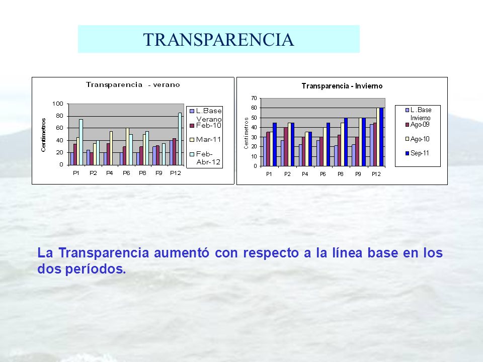 TRANSPARENCIA La Transparencia aumentó con respecto a la línea base en los dos períodos.