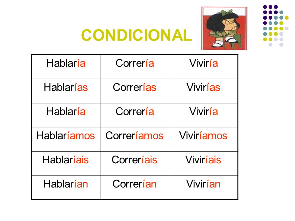 CONDICIONAL Hablaría Correría Viviría Hablarías Correrías Vivirías