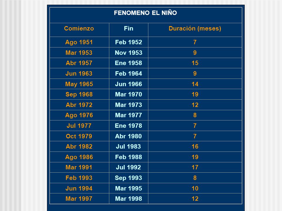 FENOMENO EL NIÑO Comienzo. Fin. Duración (meses) Ago Feb Mar Nov