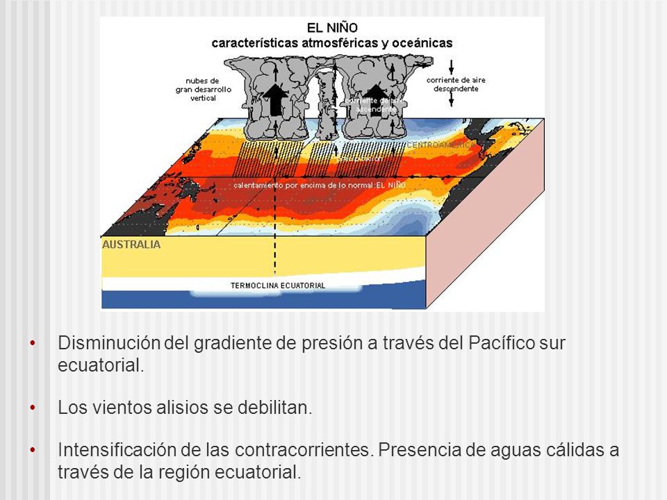 Disminución del gradiente de presión a través del Pacífico sur ecuatorial.