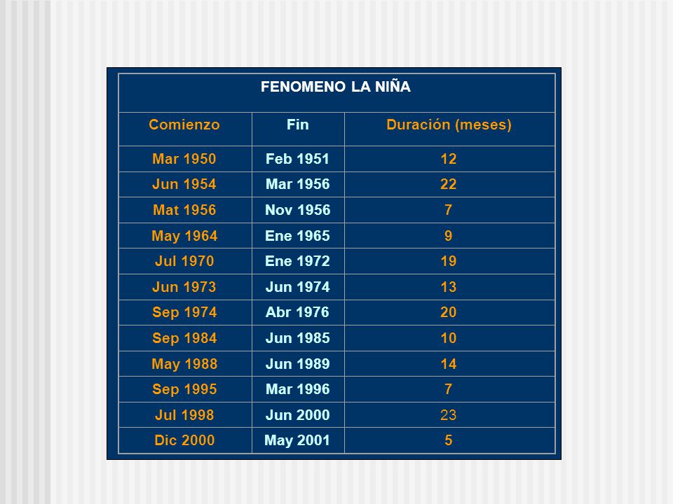 FENOMENO LA NIÑA Comienzo. Fin. Duración (meses) Mar Feb Jun Mar