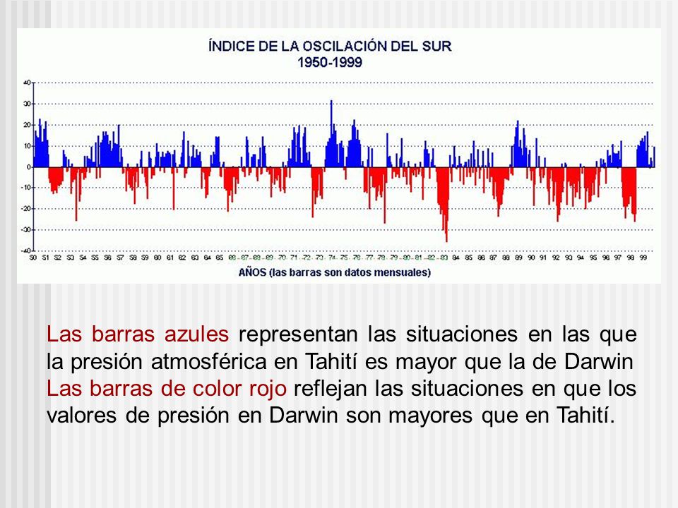 Las barras azules representan las situaciones en las que la presión atmosférica en Tahití es mayor que la de Darwin