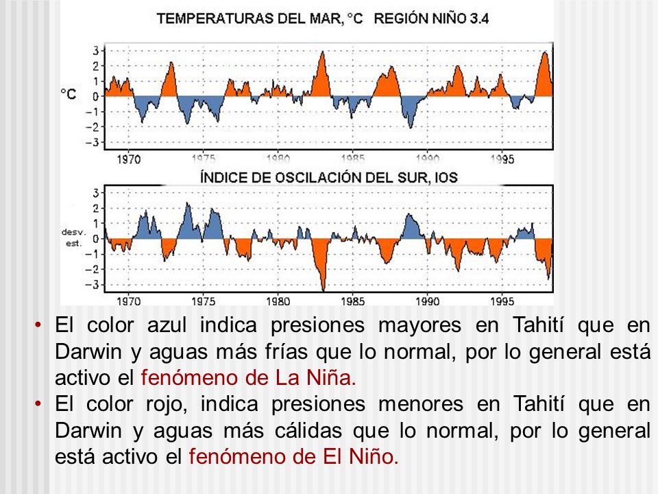 El color azul indica presiones mayores en Tahití que en Darwin y aguas más frías que lo normal, por lo general está activo el fenómeno de La Niña.