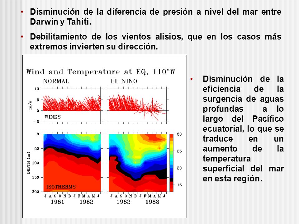 El fenómeno El Niño se desarrolla cuando la fase negativa de la Oscilación del Sur alcanza niveles significativos y se prolonga por varios meses. (por ejemplo en 1972, 1982, 1987, 1997) y se caracteriza, entre otras condiciones anómalas por las siguientes: