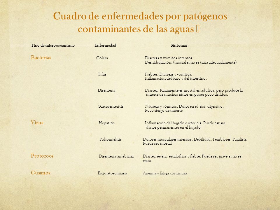 Cuadro de enfermedades por patógenos contaminantes de las aguas