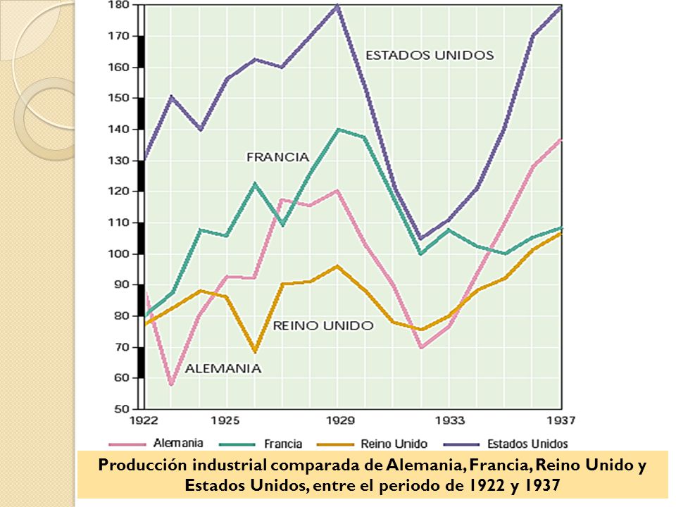 Producción industrial comparada de Alemania, Francia, Reino Unido y Estados Unidos, entre el periodo de 1922 y 1937