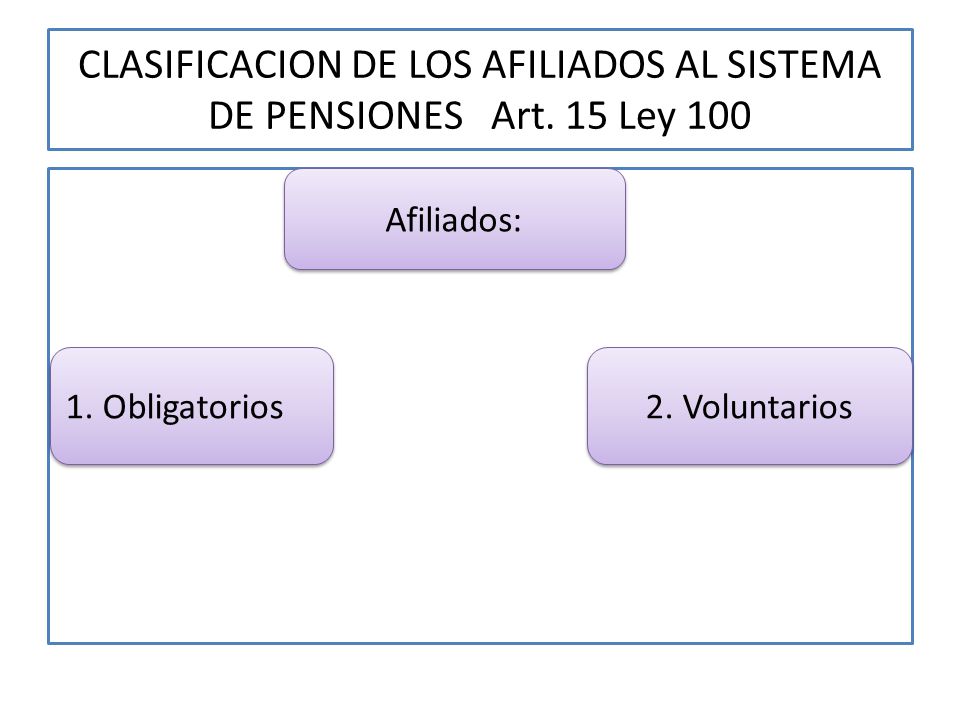 CLASIFICACION DE LOS AFILIADOS AL SISTEMA DE PENSIONES Art. 15 Ley 100