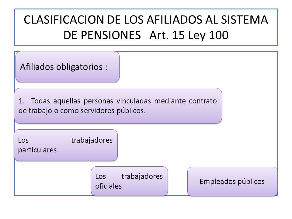 CLASIFICACION DE LOS AFILIADOS AL SISTEMA DE PENSIONES Art. 15 Ley 100