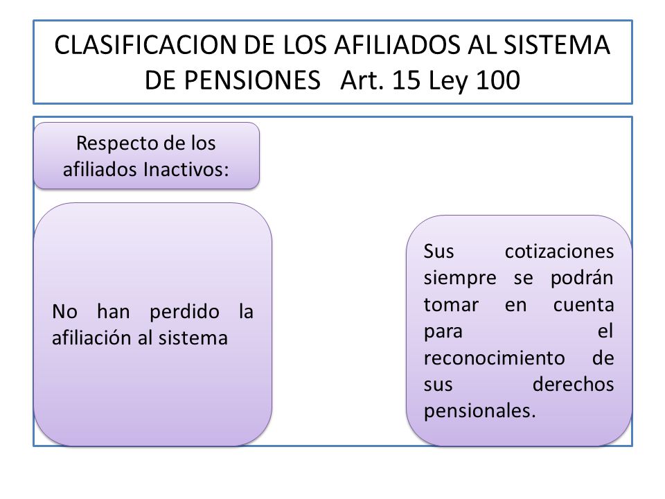 CLASIFICACION DE LOS AFILIADOS AL SISTEMA DE PENSIONES Art. 15 Ley 100