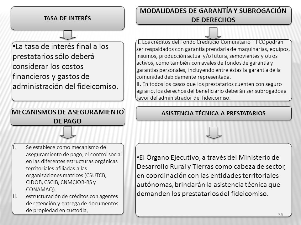 TASA DE INTERÉS MODALIDADES DE GARANTÍA Y SUBROGACIÓN DE DERECHOS.