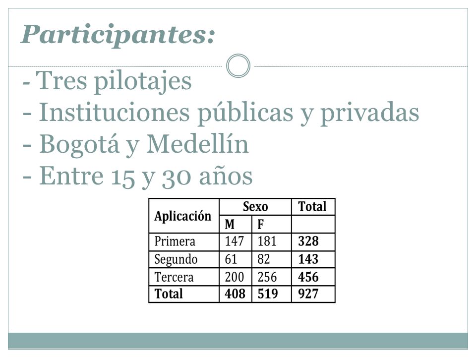 Participantes: - Tres pilotajes - Instituciones públicas y privadas - Bogotá y Medellín - Entre 15 y 30 años.
