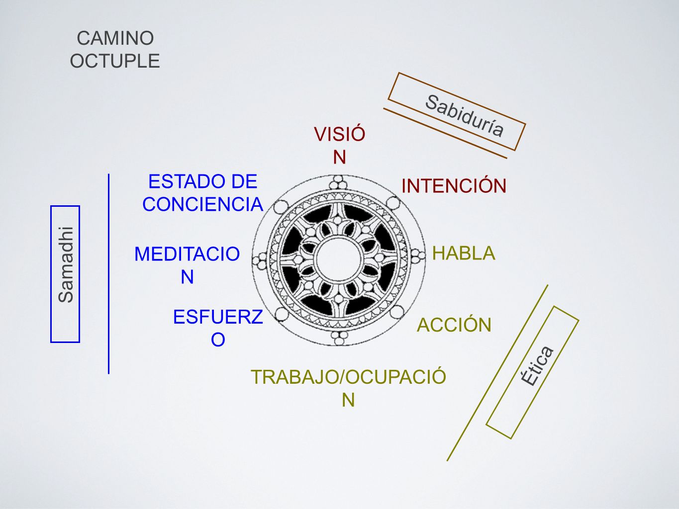 CAMINO OCTUPLE Sabiduría. VISIÓN. ESTADO DE CONCIENCIA. INTENCIÓN. HABLA. MEDITACION. Samadhi.