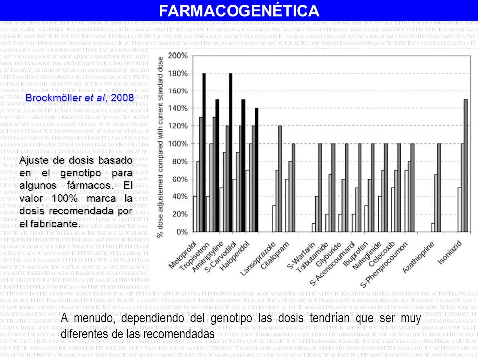 Brockmöller et al, 2008 Ajuste de dosis basado en el genotipo para algunos fármacos. El valor 100% marca la dosis recomendada por el fabricante.
