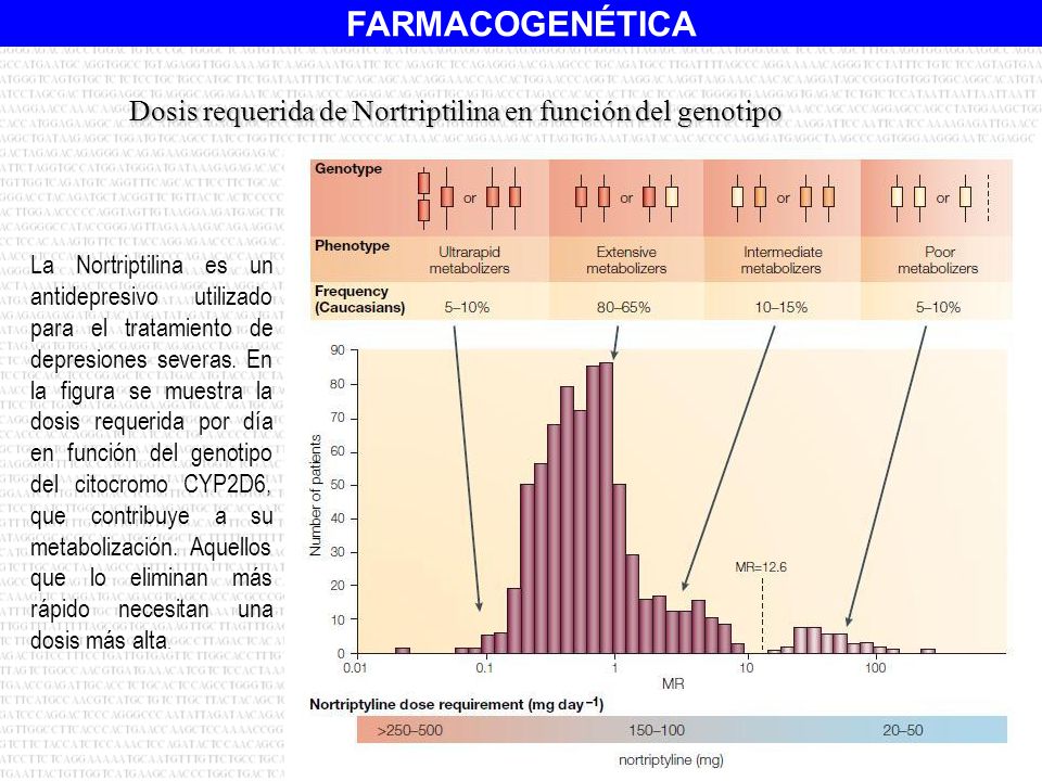 Dosis requerida de Nortriptilina en función del genotipo