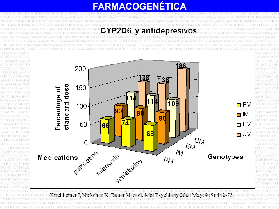CYP2D6 y antidepresivos Kirchheiner J, Nickchen K, Bauer M, et el.