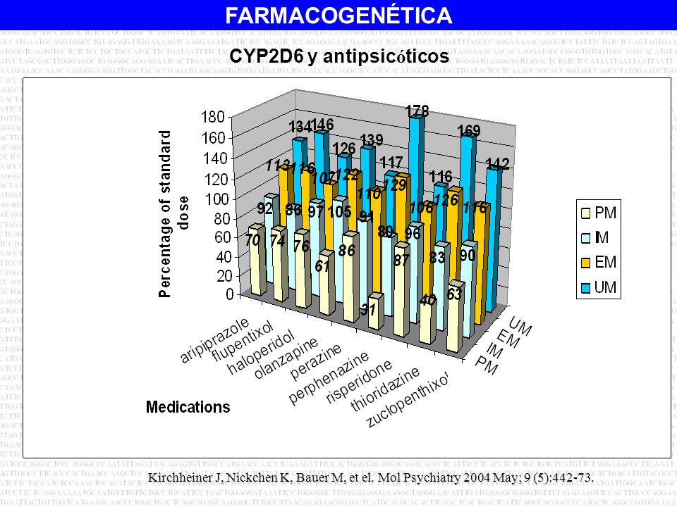 CYP2D6 y antipsicóticos Kirchheiner J, Nickchen K, Bauer M, et el.