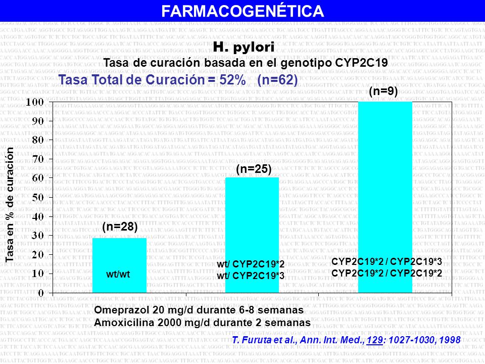 Tasa de curación basada en el genotipo CYP2C19