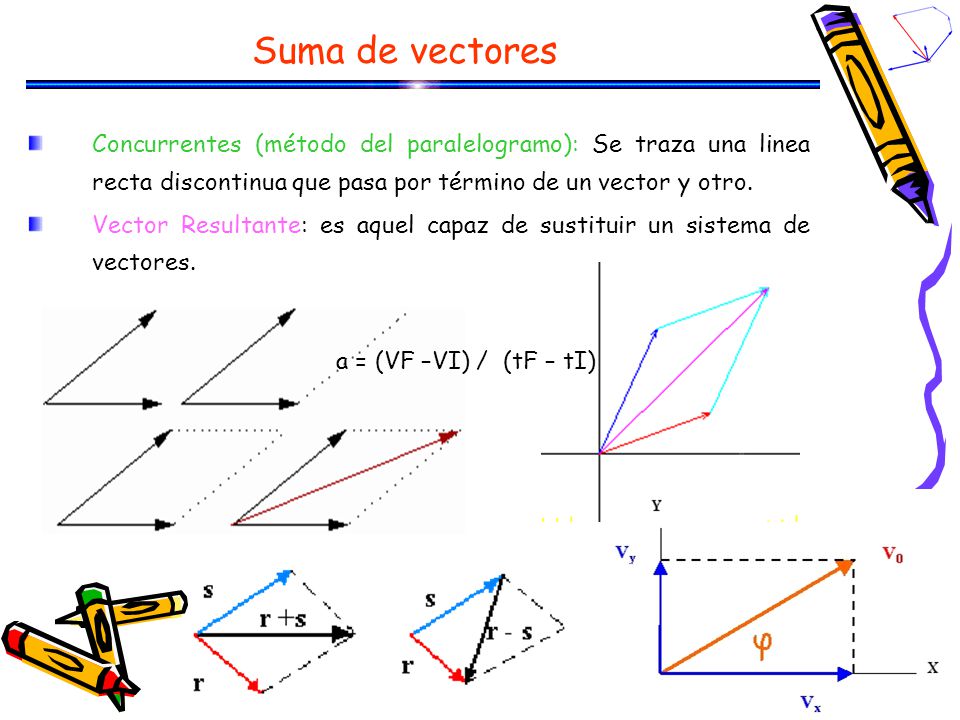 Suma de vectores Concurrentes (método del paralelogramo): Se traza una linea recta discontinua que pasa por término de un vector y otro.