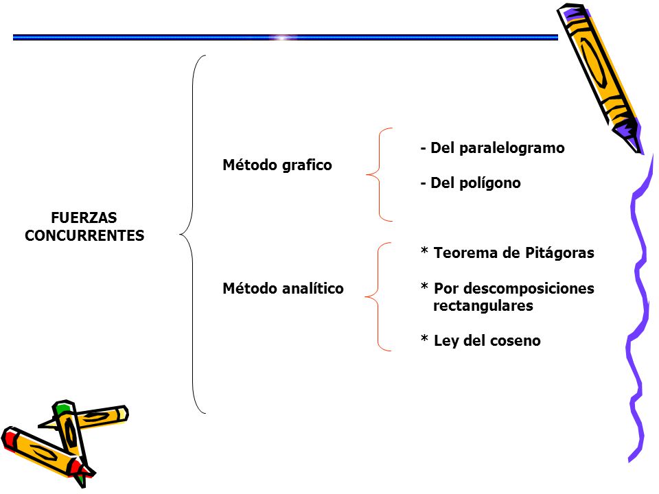 - Del paralelogramo Método grafico. - Del polígono. FUERZAS. CONCURRENTES. * Teorema de Pitágoras.