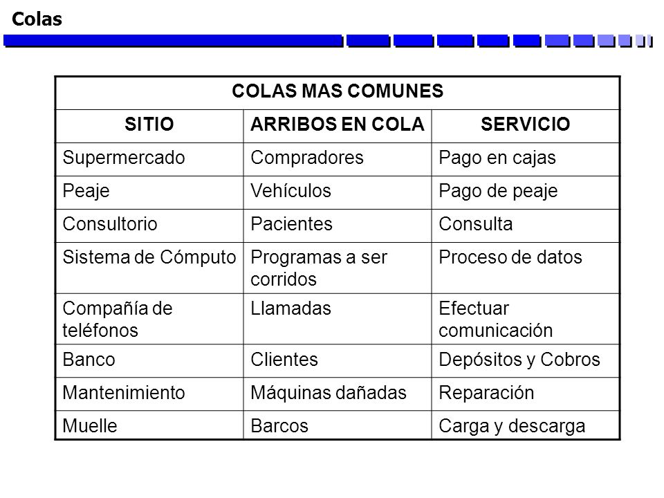 Colas COLAS MAS COMUNES. SITIO. ARRIBOS EN COLA. SERVICIO. Supermercado. Compradores. Pago en cajas.