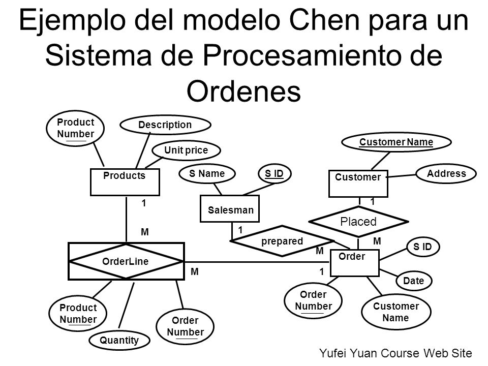 Ejemplo del modelo Chen para un Sistema de Procesamiento de Ordenes