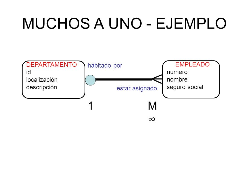 MUCHOS A UNO - EJEMPLO 1 M∞ DEPARTAMENTO id localización descripción