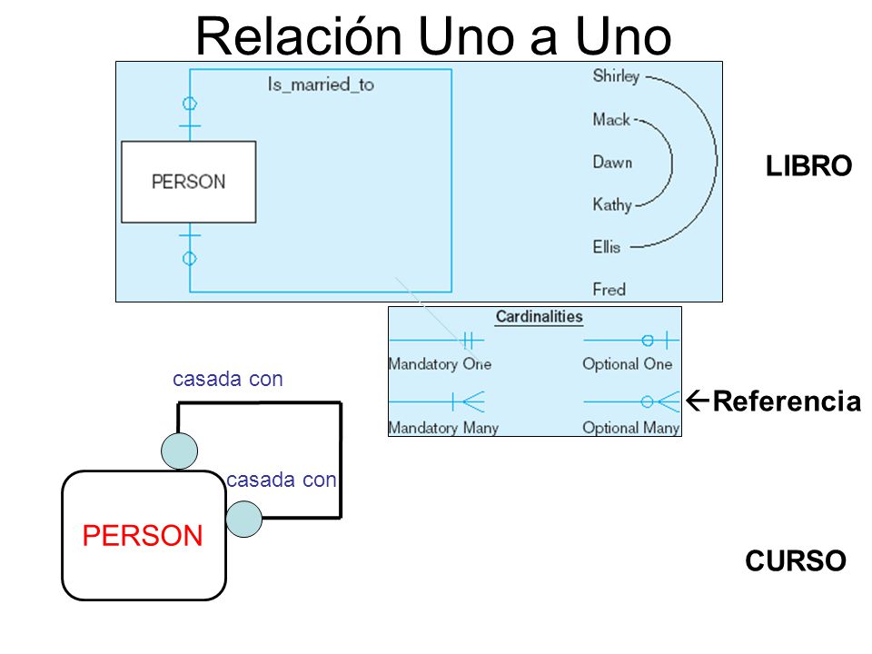 Relación Uno a Uno LIBRO Referencia PERSON CURSO casada con