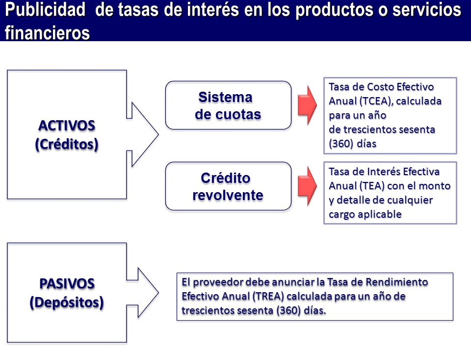 Publicidad de tasas de interés en los productos o servicios financieros
