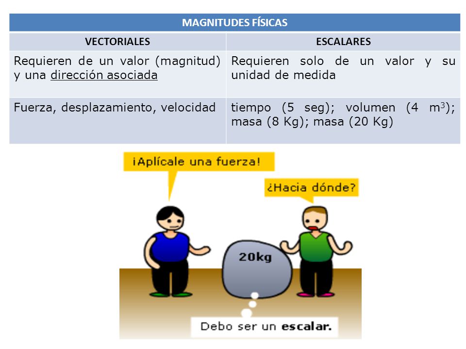 MAGNITUDES FÍSICAS VECTORIALES. ESCALARES. Requieren de un valor (magnitud) y una dirección asociada.