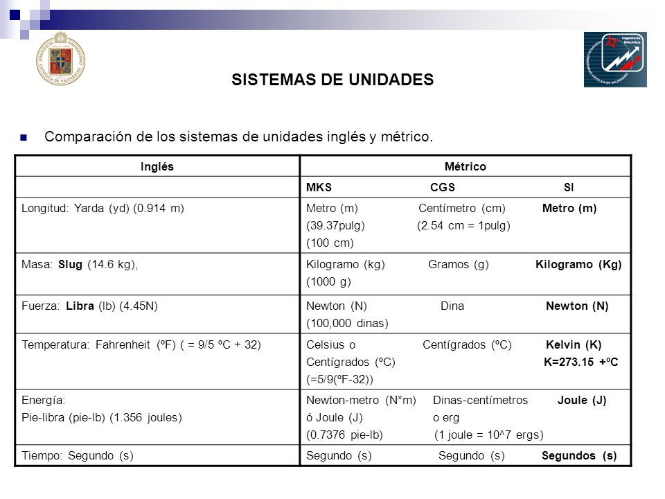 SISTEMAS DE UNIDADES Comparación de los sistemas de unidades inglés y métrico. Inglés. Métrico.