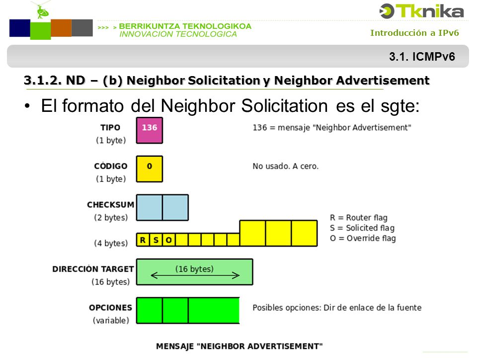 El formato del Neighbor Solicitation es el sgte: