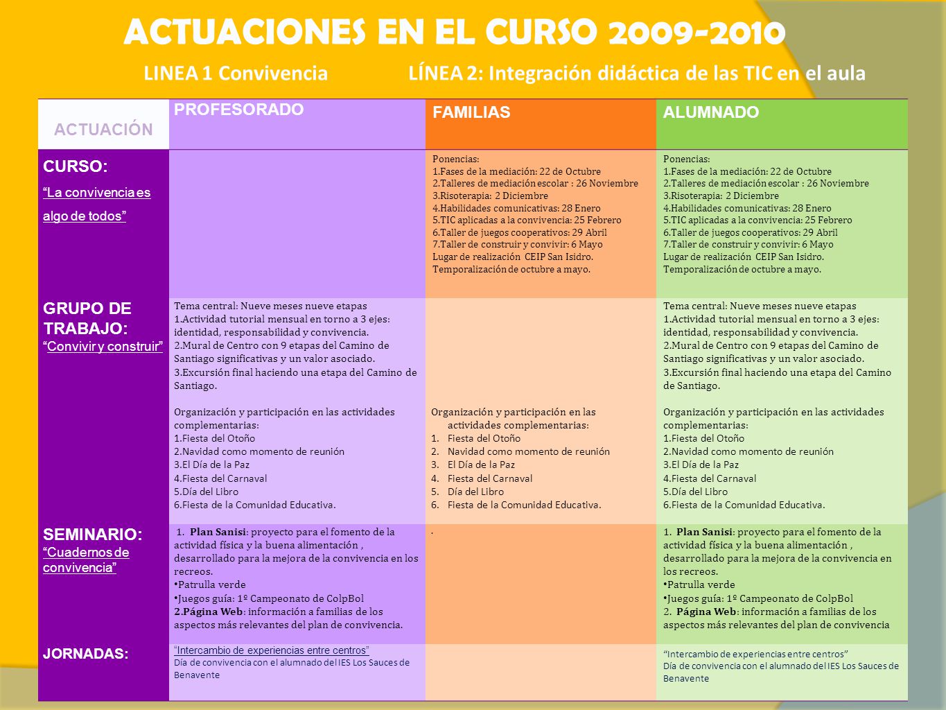 ACTUACIONES EN EL CURSO LINEA 1 Convivencia LÍNEA 2: Integración didáctica de las TIC en el aula