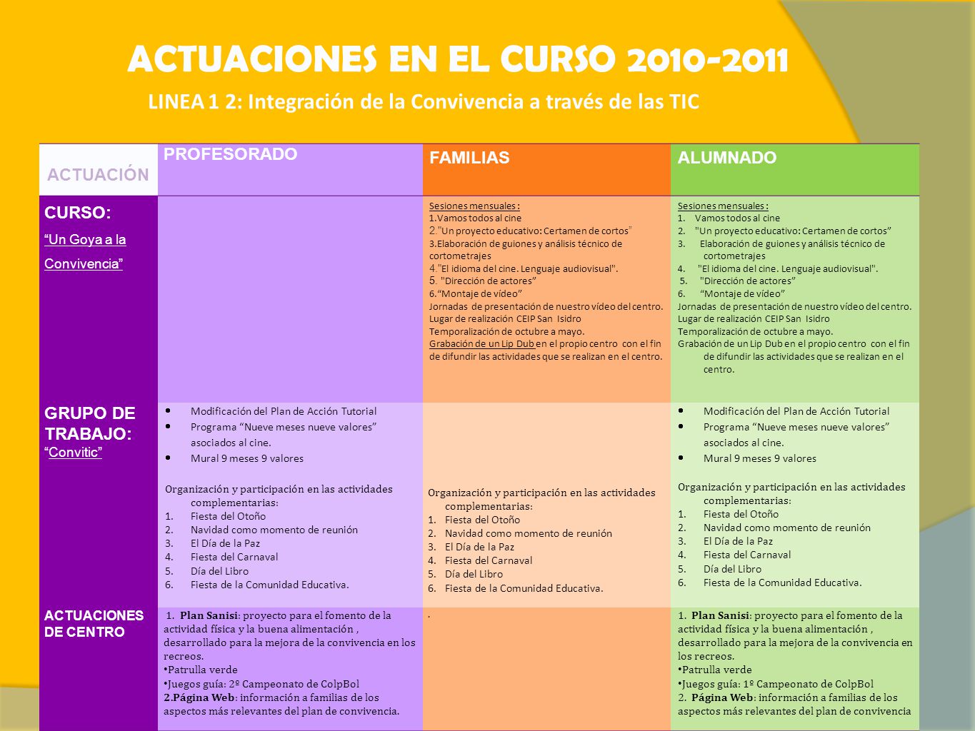 ACTUACIONES EN EL CURSO LINEA 1 2: Integración de la Convivencia a través de las TIC