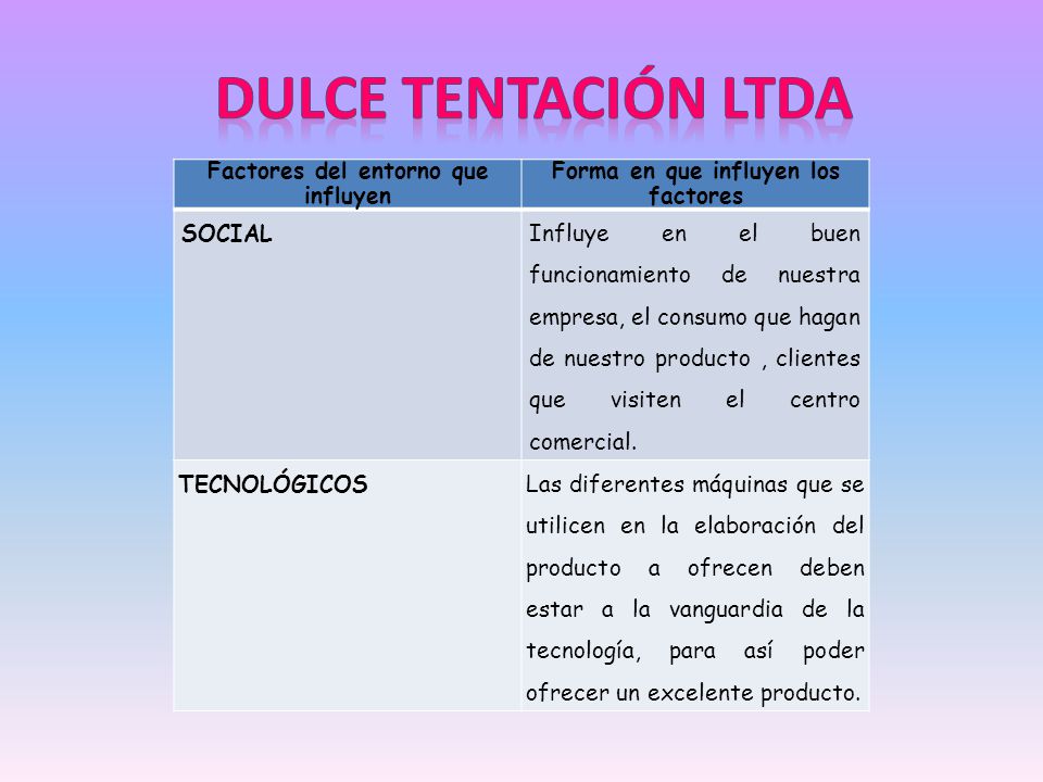 Factores del entorno que influyen Forma en que influyen los factores