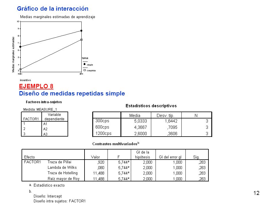 Gráfico de la interacción