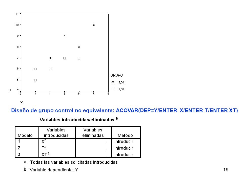 Gráfico regresión Diseño de grupo control no equivalente: ACOVAR(DEP=Y/ENTER X/ENTER T/ENTER XT)