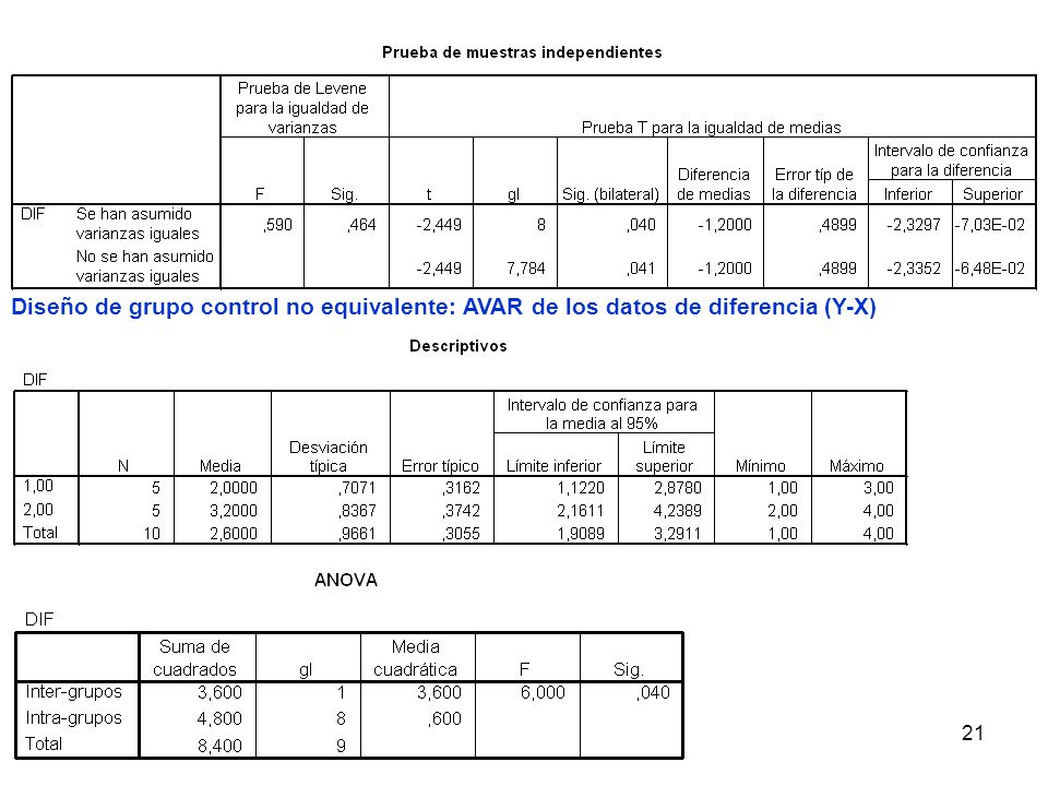 Diseño de grupo control no equivalente: AVAR de los datos de diferencia (Y-X)