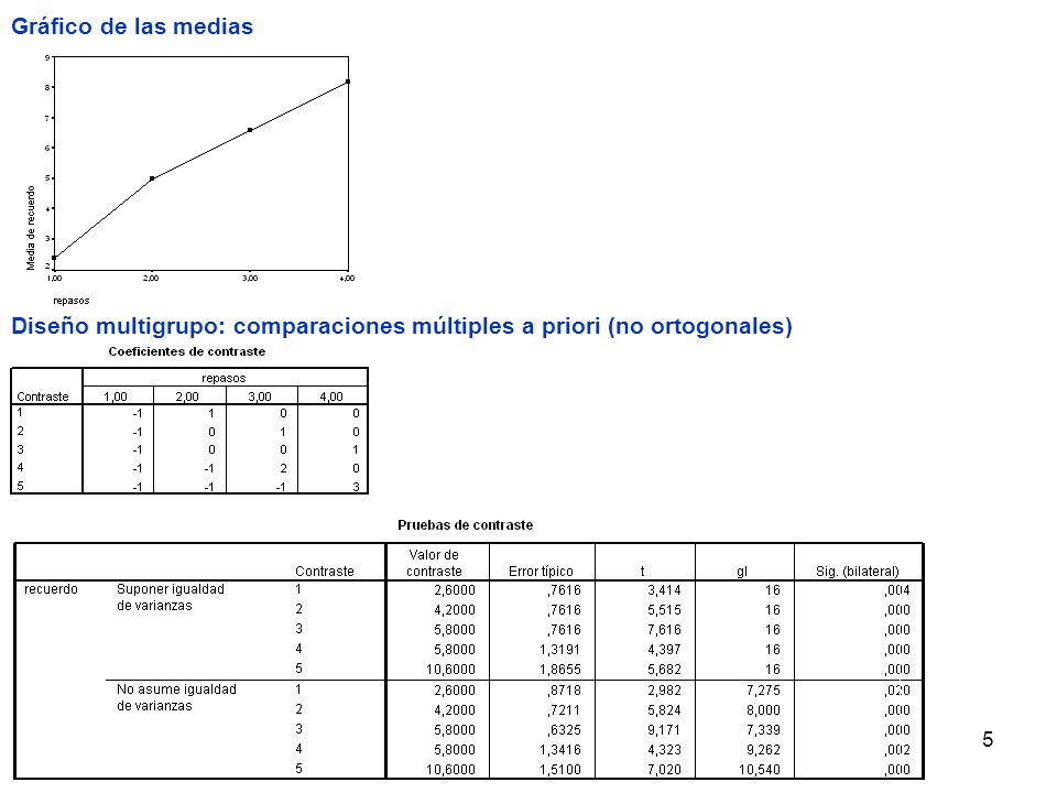 Gráfico de las medias Diseño multigrupo: comparaciones múltiples a priori (no ortogonales)