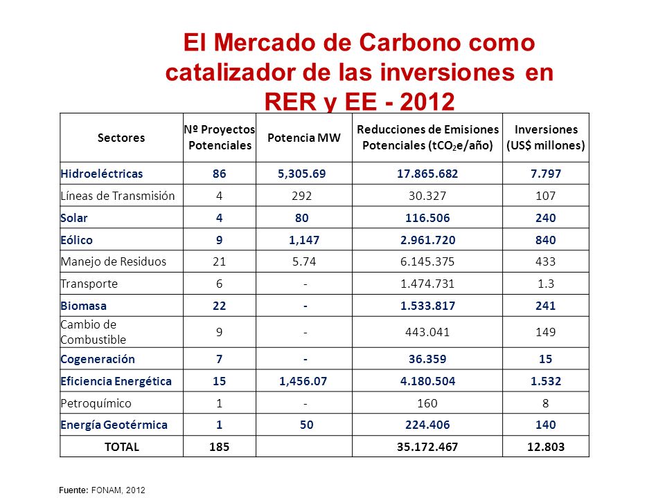 El Mercado de Carbono como catalizador de las inversiones en RER y EE