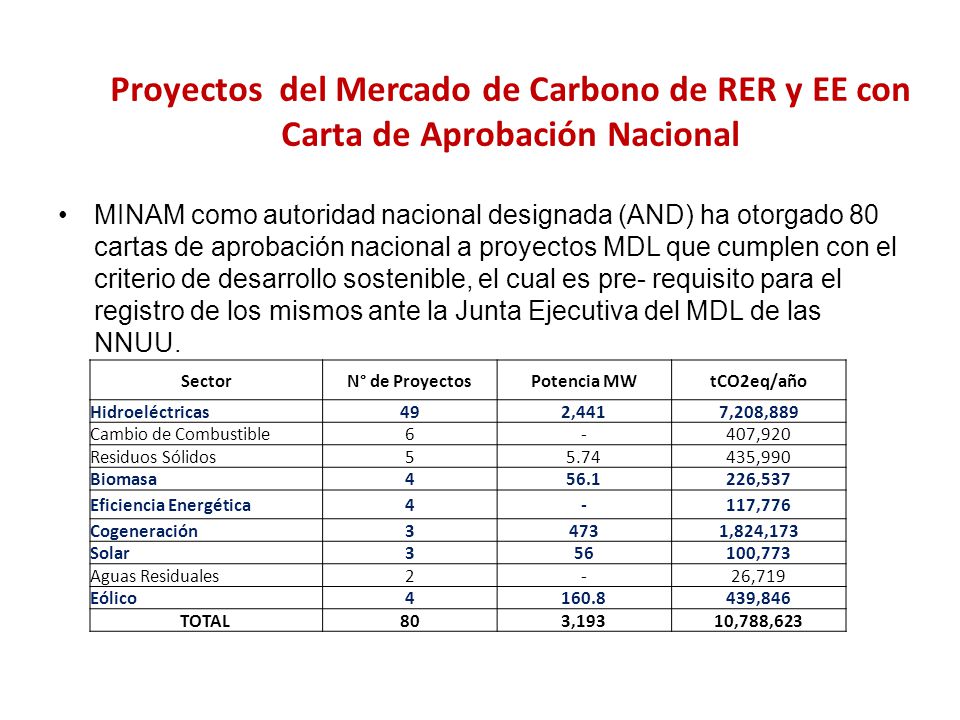 Proyectos del Mercado de Carbono de RER y EE con Carta de Aprobación Nacional