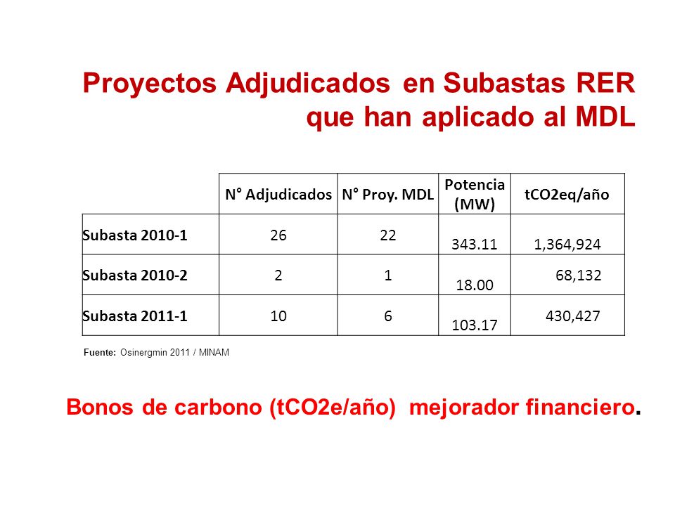 Proyectos Adjudicados en Subastas RER que han aplicado al MDL