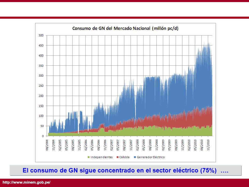 El consumo de GN sigue concentrado en el sector eléctrico (75%) ….