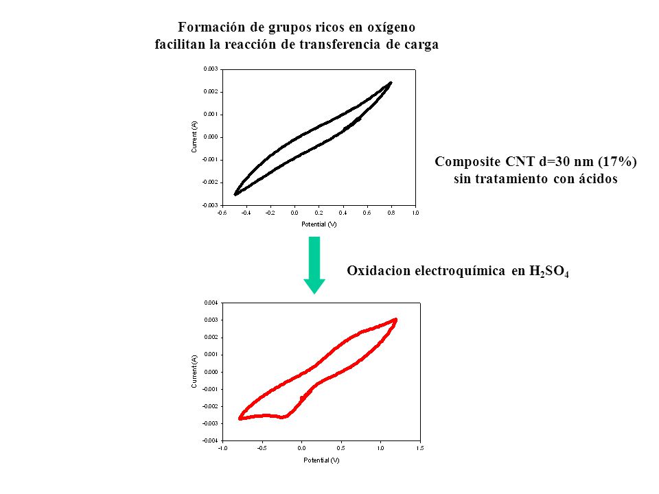 Formación de grupos ricos en oxígeno
