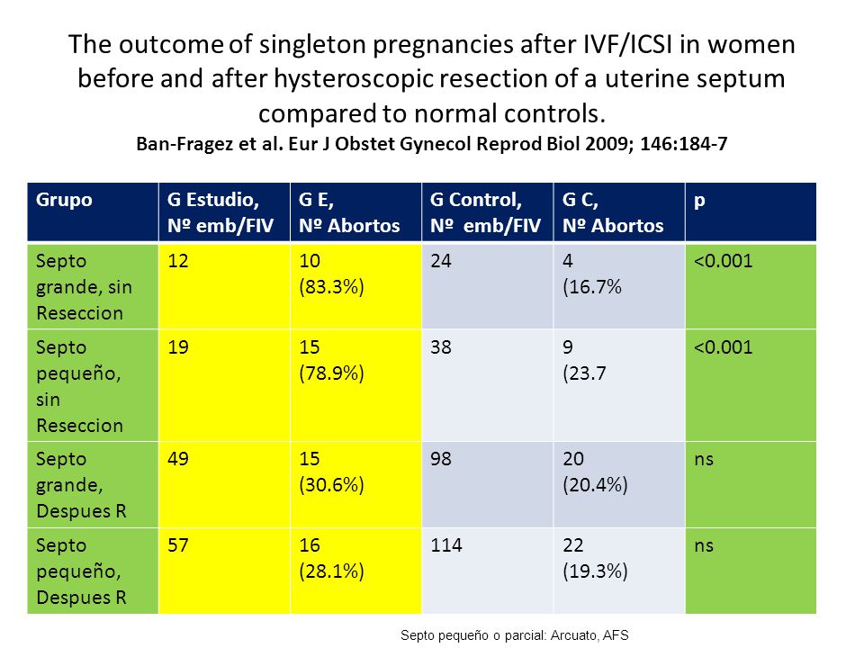The outcome of singleton pregnancies after IVF/ICSI in women before and after hysteroscopic resection of a uterine septum compared to normal controls. Ban-Fragez et al. Eur J Obstet Gynecol Reprod Biol 2009; 146:184-7