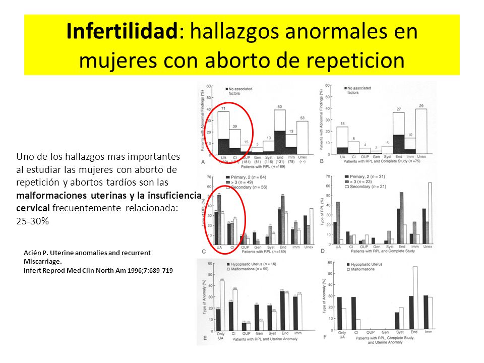 Infertilidad: hallazgos anormales en mujeres con aborto de repeticion