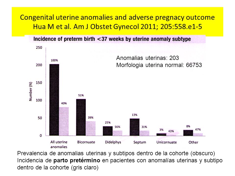 Congenital uterine anomalies and adverse pregnacy outcome Hua M et al