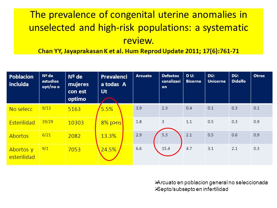 The prevalence of congenital uterine anomalies in unselected and high-risk populations: a systematic review. Chan YY, Jayaprakasan K et al. Hum Reprod Update 2011; 17(6):761-71