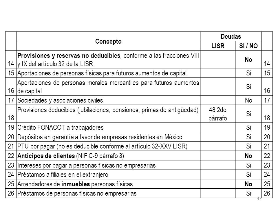 Concepto Deudas. LISR. SI / NO. 14. Provisiones y reservas no deducibles, conforme a las fracciones VIII y IX del artículo 32 de la LISR.