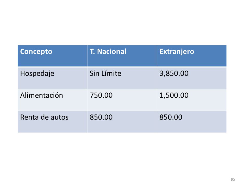 Concepto T. Nacional. Extranjero. Hospedaje. Sin Límite. 3, Alimentación ,